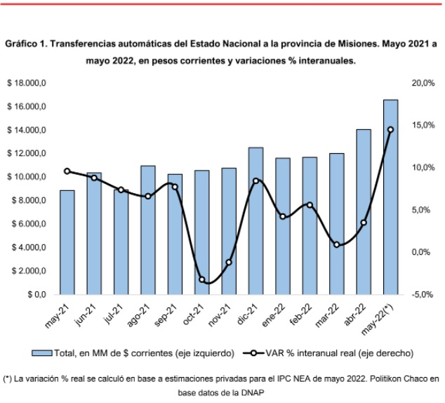 Se disparó la coparticipación y toca nuevo récord: más de  $16.500 millones recibió Misiones en mayo