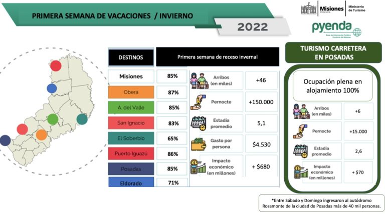 La primera quincena de la temporada invernal dejó 680 millones en Misiones La primera quincena de la temporada invernal dejó 680 millones en Misiones